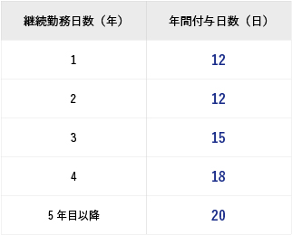 富士テレコム独自の年次有給制度