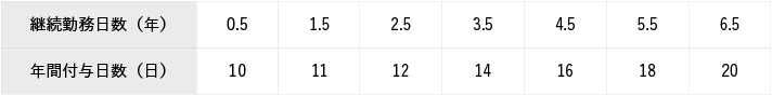 労働基準法上の付与日数