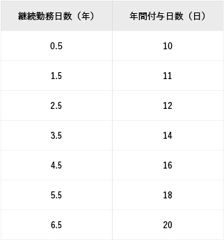 労働基準法上の付与日数