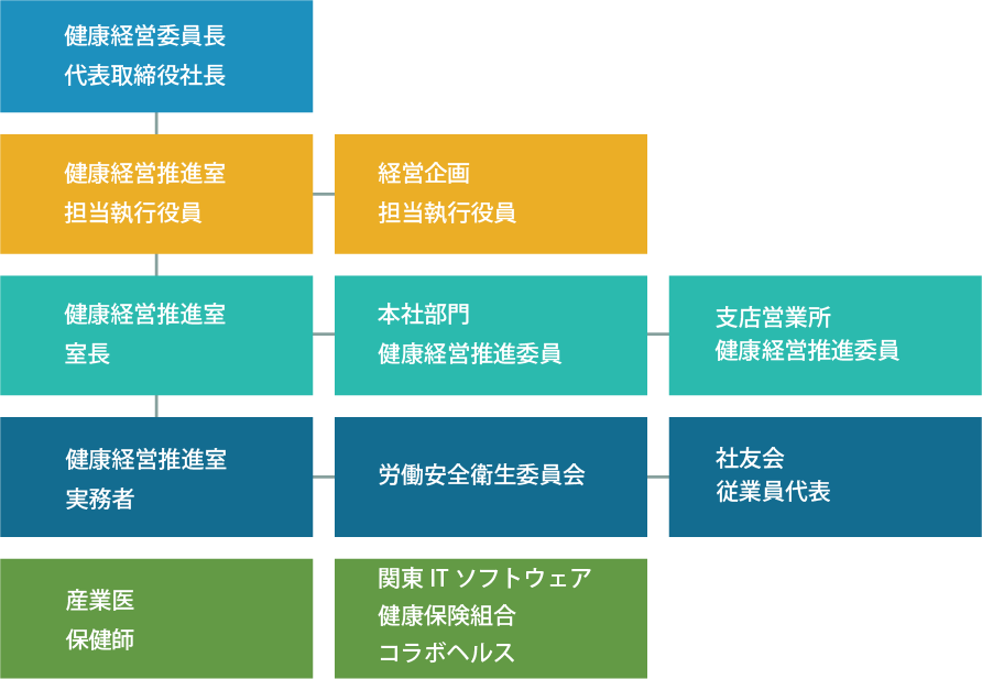 健康経営組織（健康経営推進室）