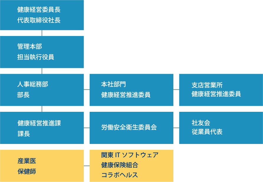 健康経営組織
